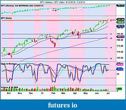 The MARKET,  Indices, ETFs and other stocks-spy-weekly-_-spy-daily-9_12_2013-7_4_2014.jpg