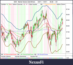 Precious Metals: Stocks and ETFs-gdx_daily_9-11-11.png